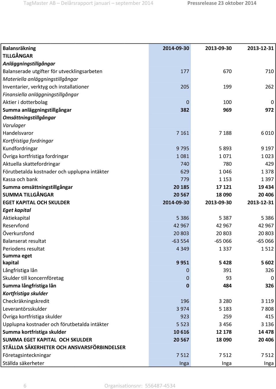 Kortfristiga fordringar Kundfordringar 9 795 5 893 9 197 Övriga kortfristiga fordringar 1 081 1 071 1 023 Aktuella skattefordringar 740 780 429 Förutbetalda kostnader och upplupna intäkter 629 1 046