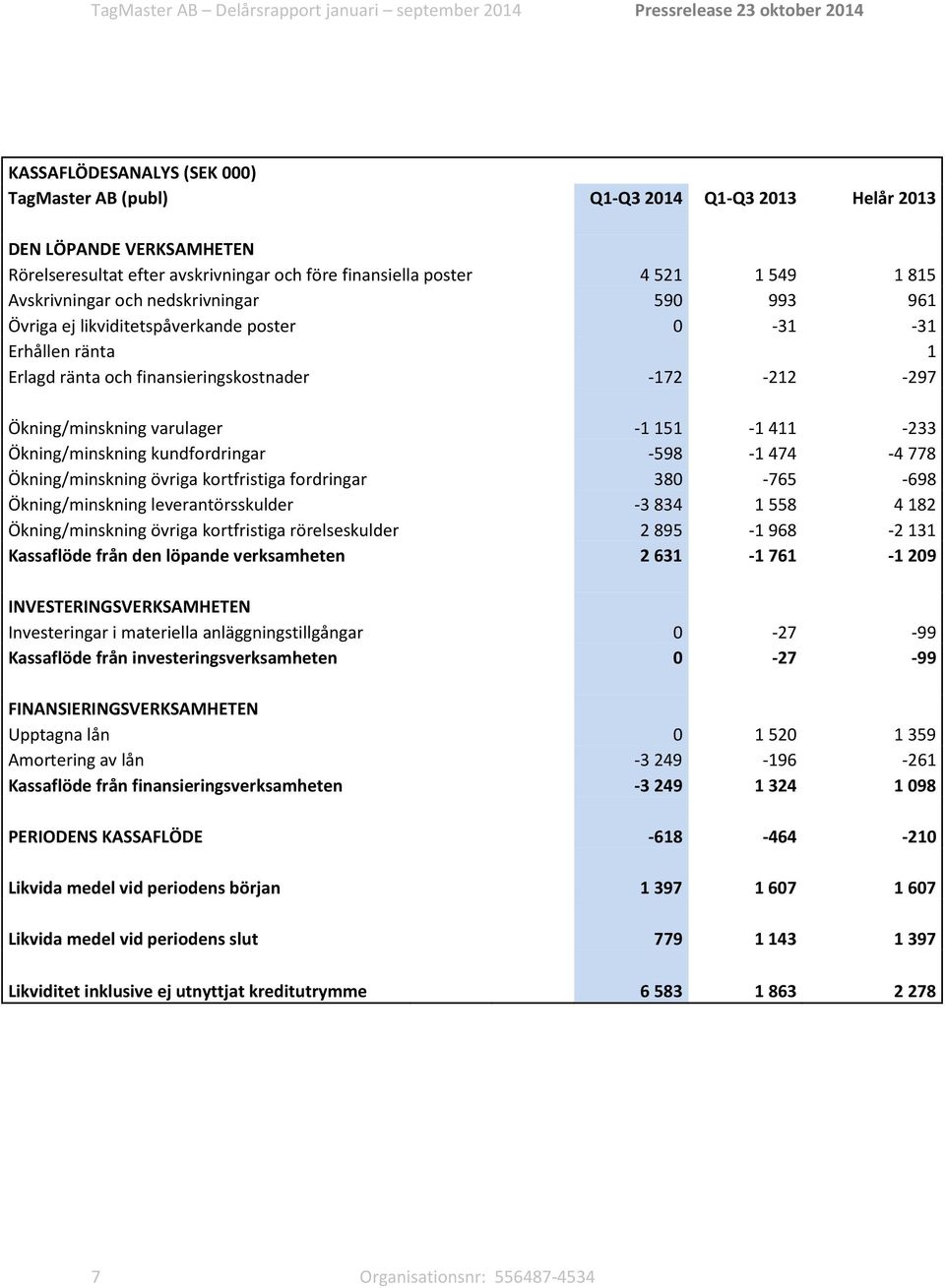 411-233 Ökning/minskning kundfordringar -598-1 474-4 778 Ökning/minskning övriga kortfristiga fordringar 380-765 -698 Ökning/minskning leverantörsskulder -3 834 1 558 4 182 Ökning/minskning övriga