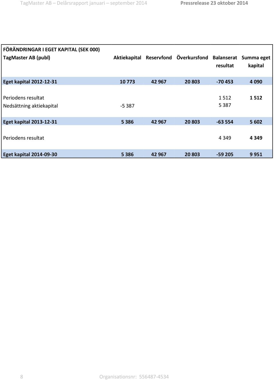 512 1 512 Nedsättning aktiekapital -5 387 5 387 Eget kapital 2013-12-31 5 386 42 967 20 803-63 554 5 602