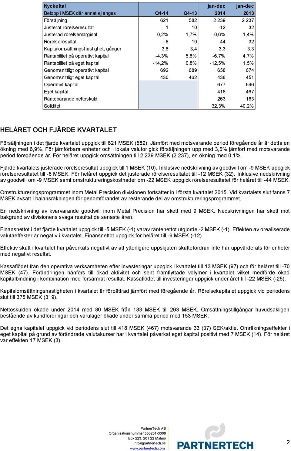 Genomsnittligt operativt kapital 692 689 658 674 Genomsnittligt eget kapital 430 462 438 451 Operativt kapital 677 646 Eget kapital 418 467 Räntebärande nettoskuld 263 183 Soliditet 32,3% 40,2%