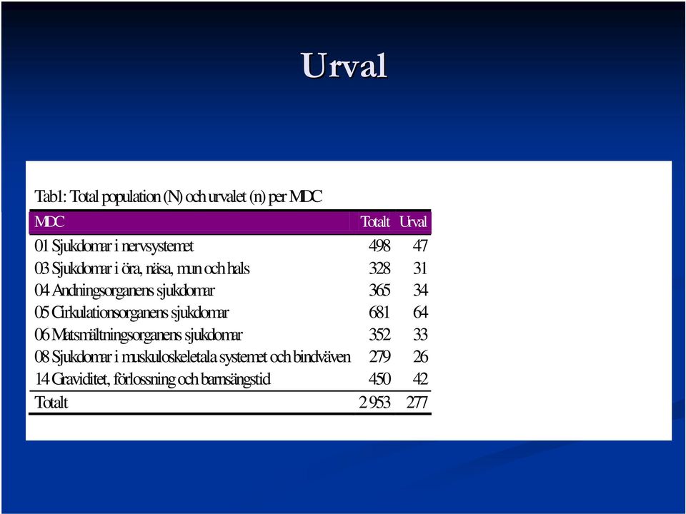 34 05 Cirkulationsorganens sjukdomar 681 64 06 Matsmältningsorganens sjukdomar 352 33 08 Sjukdomar i