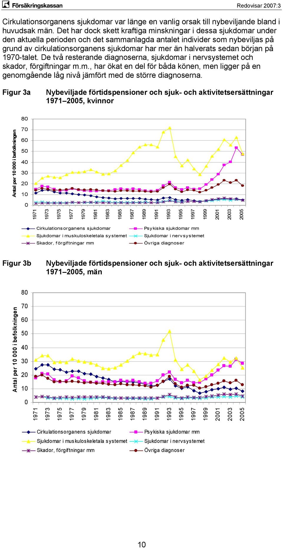 halverats sedan början på 1970-talet. De två resterande diagnoserna, sjukdomar i nervsystemet och skador, förgiftningar m.m., har ökat en del för båda könen, men ligger på en genomgående låg nivå jämfört med de större diagnoserna.