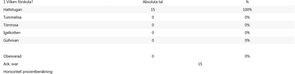 0% Törnrosa 0 0% Igelkotten 0 0%