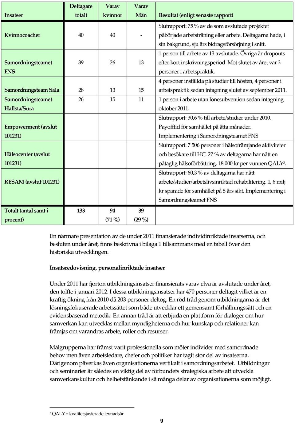 Mot slutet av året var 3 personer i arbetspraktik. Samordningsteam Sala 28 13 15 4 personer inställda på studier till hösten, 4 personer i arbetspraktik sedan intagning slutet av september 2011.