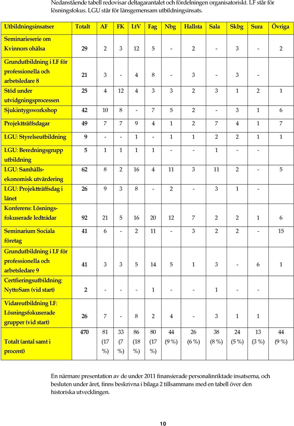 utvidgningsprocessen 21 3 4 8 3 3 25 4 12 4 3 3 2 3 1 2 1 Sjukintygsworkshop 42 10 8 7 5 2 3 1 6 Projektträffsdagar 49 7 7 9 4 1 2 7 4 1 7 LGU: Styrelseutbildning 9 1 1 1 2 2 1 1 LGU: Beredningsgrupp