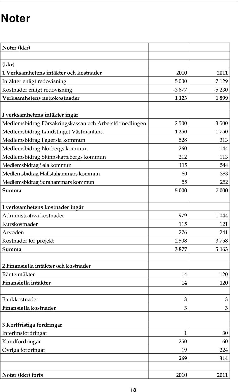 Norbergs kommun 260 144 Medlemsbidrag Skinnskattebergs kommun 212 113 Medlemsbidrag Sala kommun 115 544 Medlemsbidrag Hallstahammars kommun 80 383 Medlemsbidrag Surahammars kommun 55 252 Summa 5 000