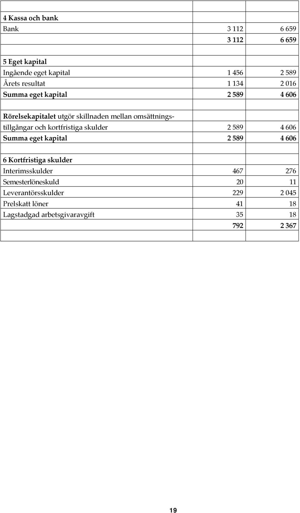 kortfristiga skulder 2 589 4 606 Summa eget kapital 2 589 4 606 6 Kortfristiga skulder Interimsskulder 467 276