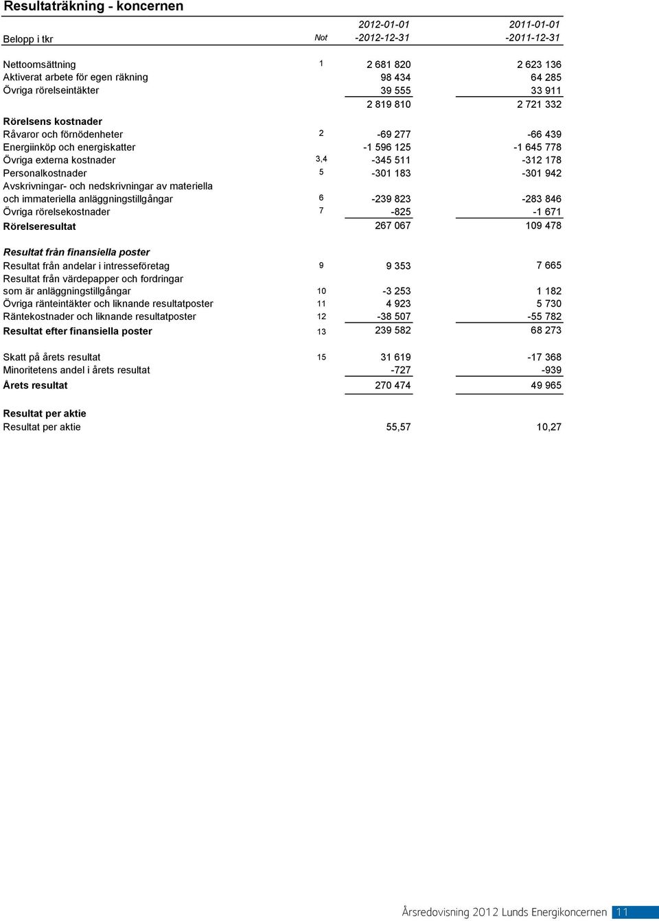 511-312 178 Personalkostnader 5-301 183-301 942 Avskrivningar- och nedskrivningar av materiella och immateriella anläggningstillgångar 6-239 823-283 846 Övriga rörelsekostnader 7-825 -1 671