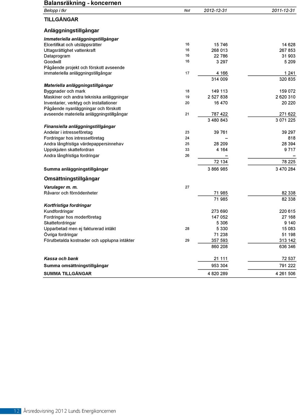 anläggningstillgångar Byggnader och mark 18 149 113 159 072 Maskiner och andra tekniska anläggningar 19 2 527 838 2 620 310 Inventarier, verktyg och installationer 20 16 470 20 220 Pågående