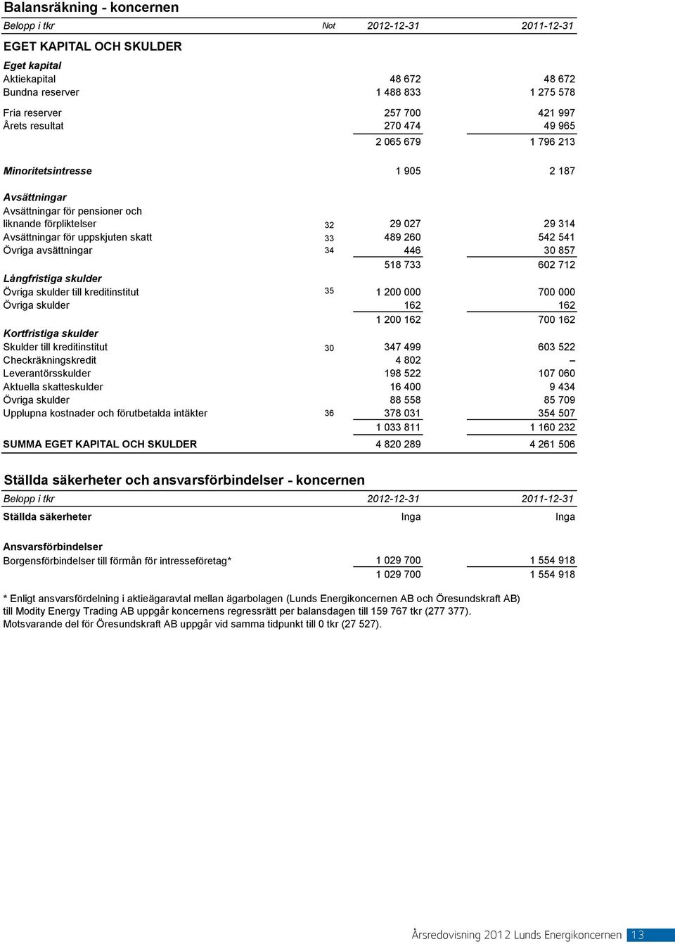 Övriga avsättningar 34 446 30 857 518 733 602 712 Långfristiga skulder Övriga skulder till kreditinstitut 35 1 200 000 700 000 Övriga skulder 162 162 1 200 162 700 162 Kortfristiga skulder Skulder