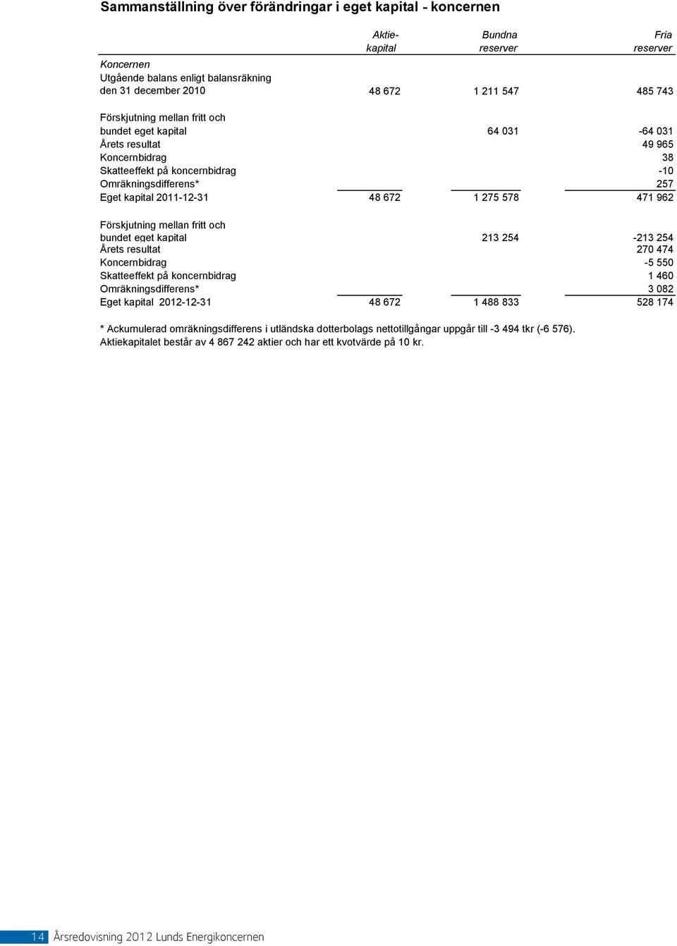 962 Förskjutning mellan fritt och bundet eget kapital 213 254-213 254 Årets resultat 270 474 bidrag -5 550 Skatteeffekt på koncernbidrag 1 460 Omräkningsdifferens* 3 082 Eget kapital 2012-12-31 48