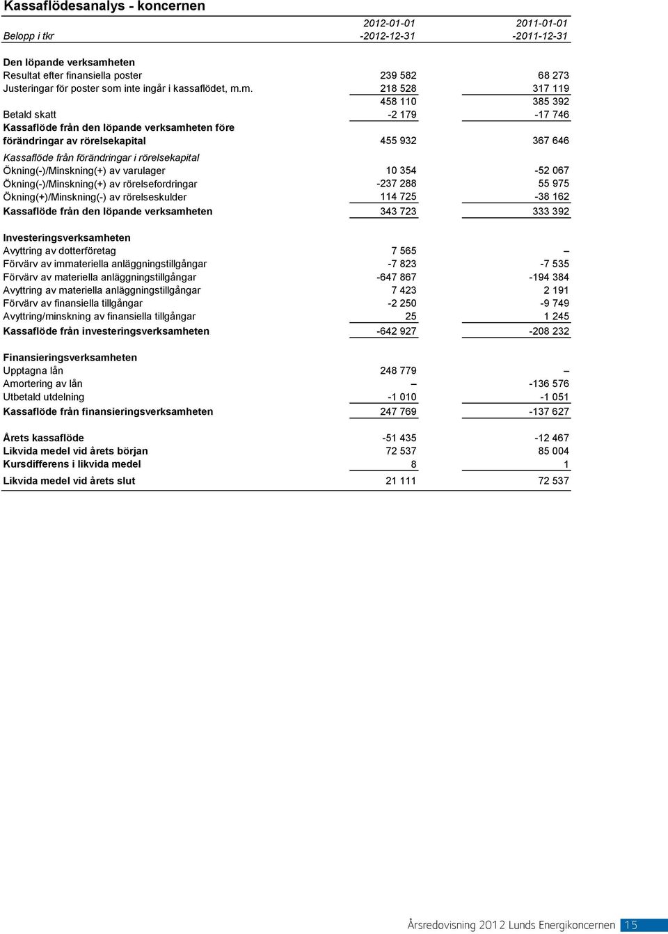 m. 218 528 317 119 458 110 385 392 Betald skatt -2 179-17 746 Kassaflöde från den löpande verksamheten före förändringar av rörelsekapital 455 932 367 646 Kassaflöde från förändringar i