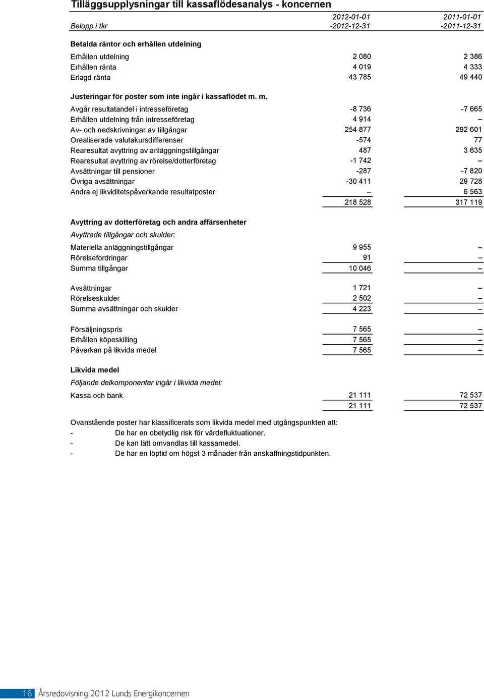 m. Avgår resultatandel i intresseföretag -8 736-7 665 Erhållen utdelning från intresseföretag 4 914 Av- och nedskrivningar av tillgångar 254 877 292 601 Orealiserade valutakursdifferenser -574 77