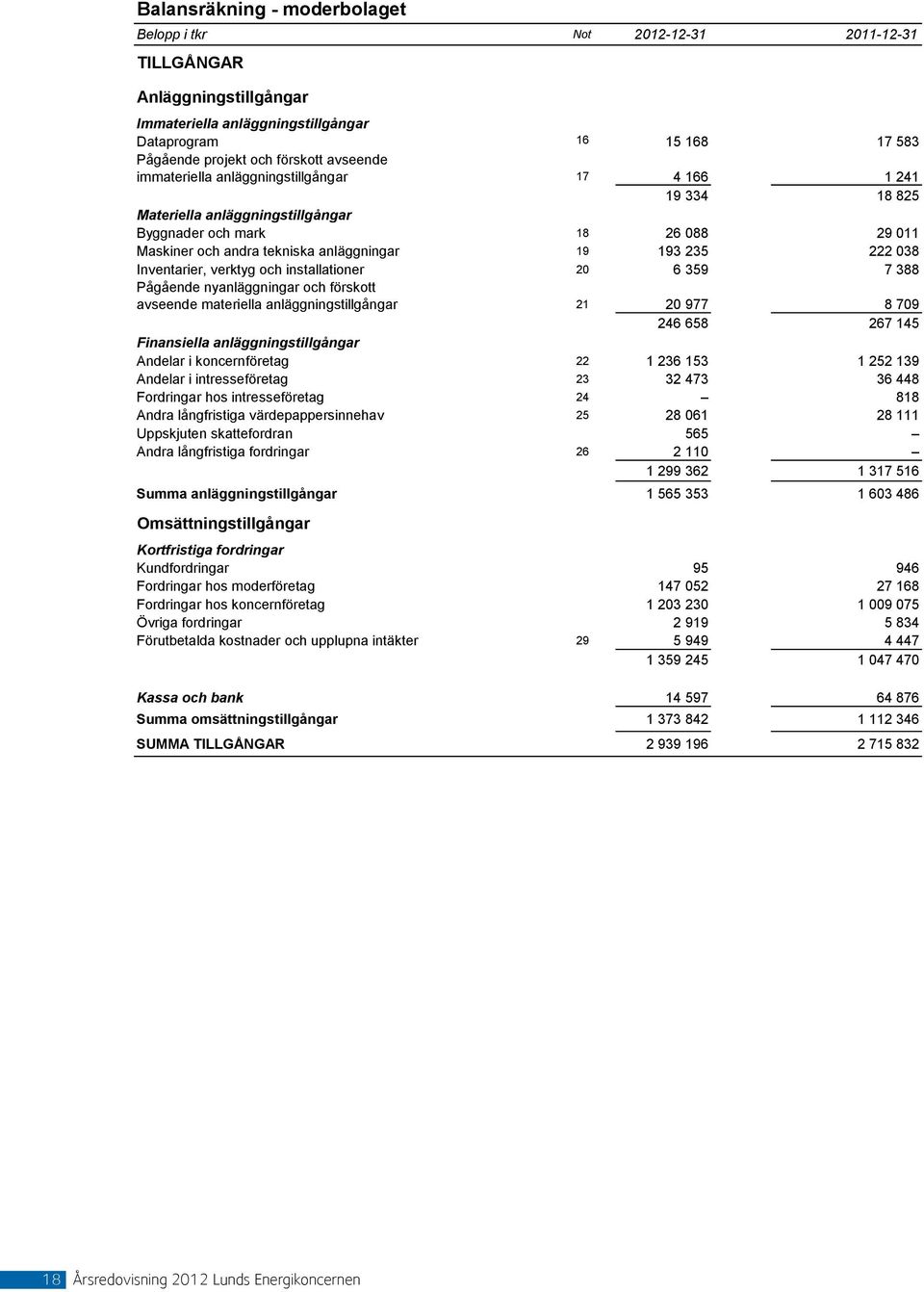 Inventarier, verktyg och installationer 20 6 359 7 388 Pågående nyanläggningar och förskott avseende materiella anläggningstillgångar 21 20 977 8 709 246 658 267 145 Finansiella anläggningstillgångar