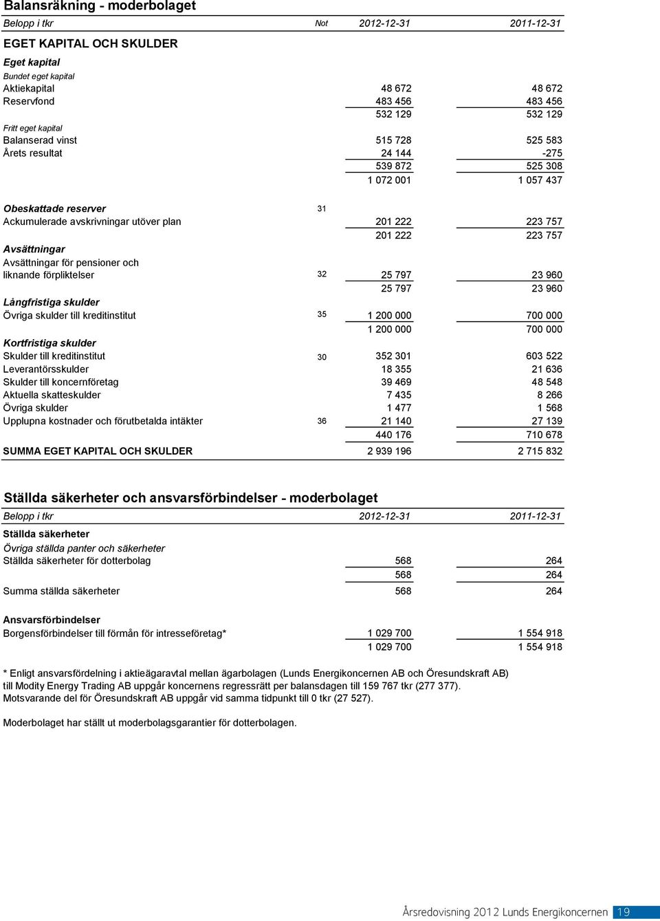 Avsättningar Avsättningar för pensioner och liknande förpliktelser 32 25 797 23 960 25 797 23 960 Långfristiga skulder Övriga skulder till kreditinstitut 35 1 200 000 700 000 1 200 000 700 000