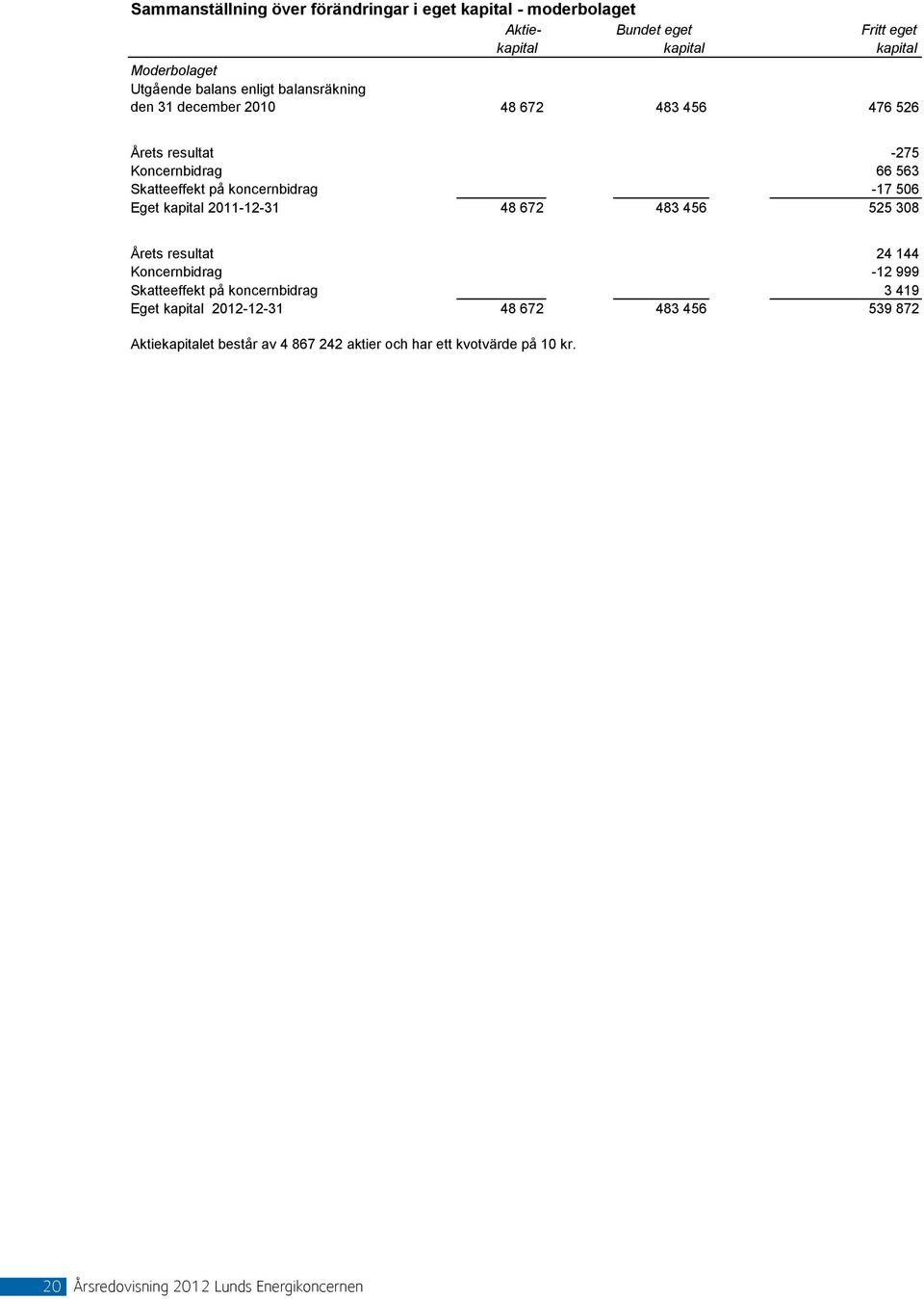 -17 506 Eget kapital 2011-12-31 48 672 483 456 525 308 Årets resultat 24 144 bidrag -12 999 Skatteeffekt på koncernbidrag 3 419 Eget kapital