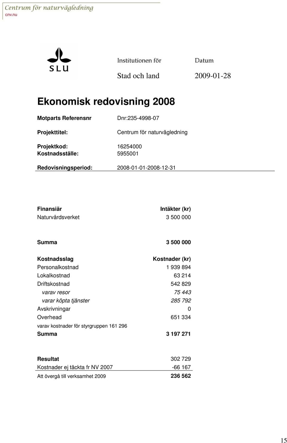 Kostnadsslag Kostnader (kr) Personalkostnad 1 939 894 Lokalkostnad 63 214 Driftskostnad 542 829 varav resor 75 443 varar köpta tjänster 285 792 Avskrivningar 0