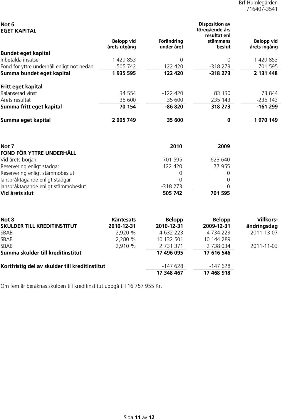 83 130 73 844 Årets resultat 35 600 35 600 235 143-235 143 Summa fritt eget kapital 70 154-86 820 318 273-161 299 Summa eget kapital 2 005 749 35 600 0 1 970 149 Not 7 2010 2009 FOND FÖR YTTRE