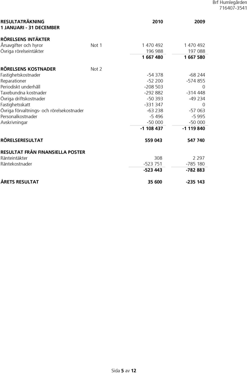 driftskostnader -50 393-49 234 Fastighetsskatt -331 347 0 Övriga förvaltnings- och rörelsekostnader -63 238-57 063 Personalkostnader -5 496-5 995 Avskrivningar -50 000-50 000-1