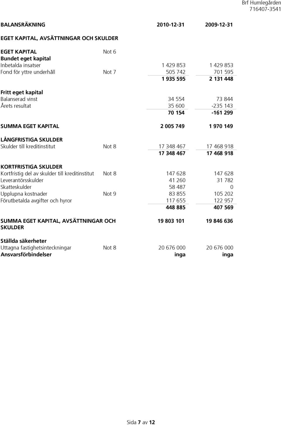 kreditinstitut Not 8 17 348 467 17 468 918 17 348 467 17 468 918 KORTFRISTIGA SKULDER Kortfristig del av skulder till kreditinstitut Not 8 147 628 147 628 Leverantörsskulder 41 260 31 782