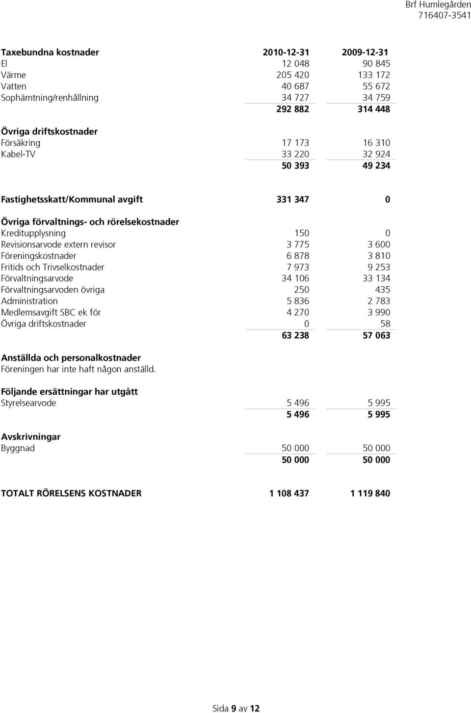 Föreningskostnader 6 878 3 810 Fritids och Trivselkostnader 7 973 9 253 Förvaltningsarvode 34 106 33 134 Förvaltningsarvoden övriga 250 435 Administration 5 836 2 783 Medlemsavgift SBC ek för 4 270 3