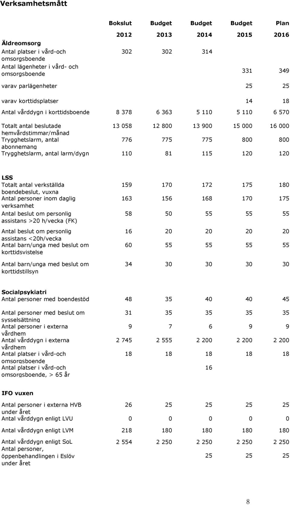 Trygghetslarm, antal 776 775 775 800 800 abonnemang Trygghetslarm, antal larm/dygn 110 81 115 120 120 LSS Totalt antal verkställda boendebeslut, vuxna Antal personer inom daglig verksamhet Antal