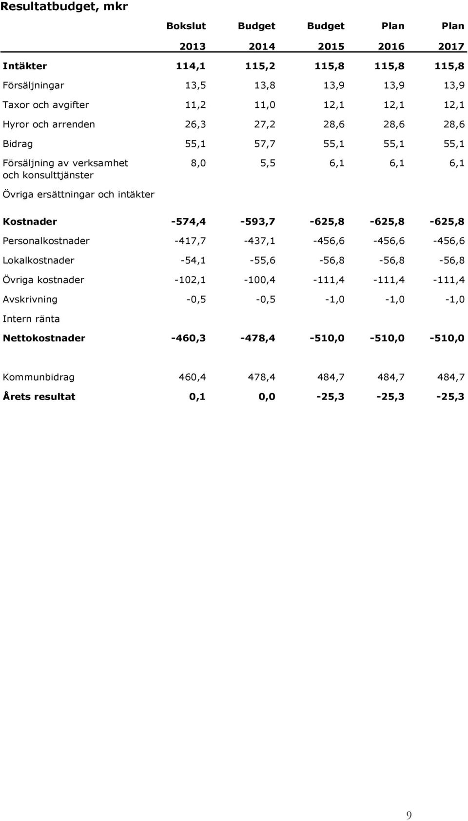 och intäkter Kostnader -574,4-593,7-625,8-625,8-625,8 Personalkostnader -417,7-437,1-456,6-456,6-456,6 Lokalkostnader -54,1-55,6-56,8-56,8-56,8 Övriga kostnader