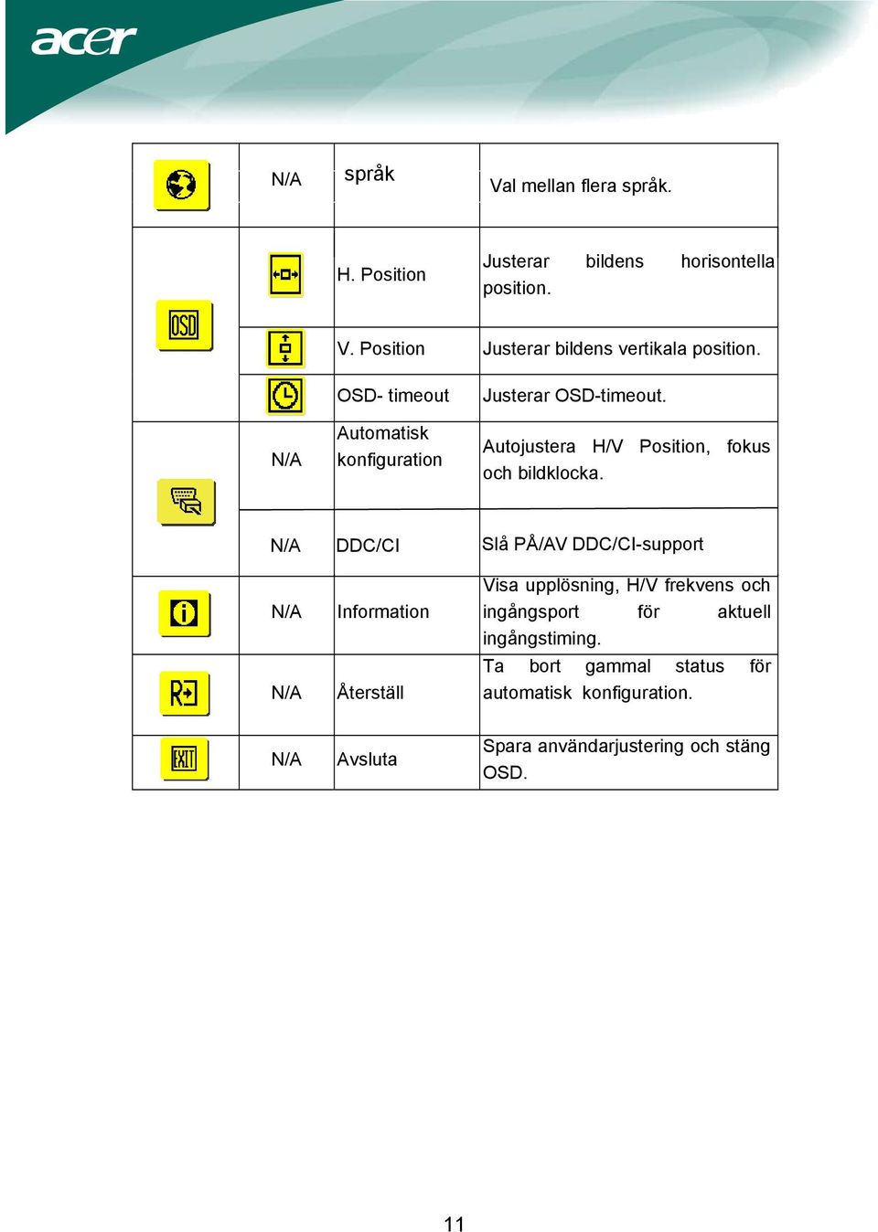 N/A DDC/CI Slå PÅ/AV DDC/CI-support N/A N/A Information Återställ Visa upplösning, H/V frekvens och ingångsport för