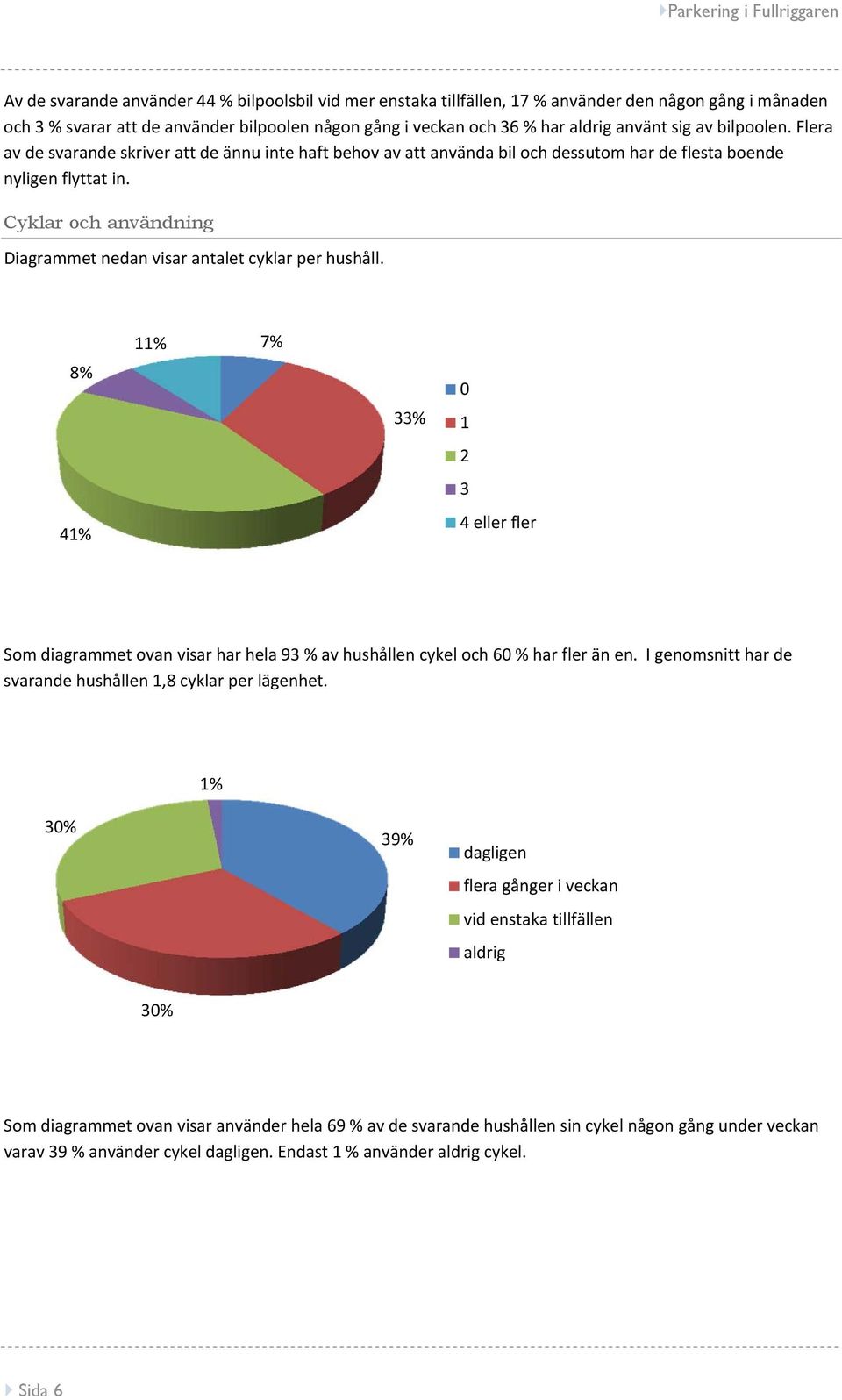 Cyklar och användning Diagrammet nedan visar antalet cyklar per hushåll. 8% 41% 11% 7% 33% 0 1 2 3 4 eller fler Som diagrammet ovan visar har hela 93 % av hushållen cykel och 60 % har fler än en.