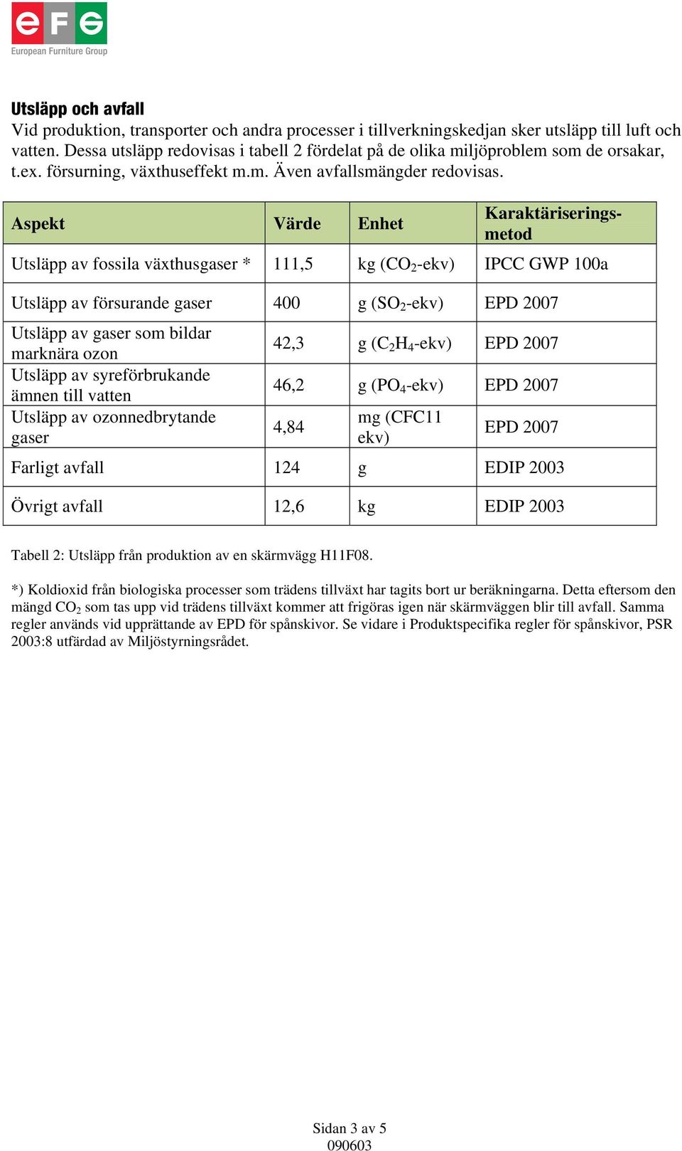 Aspekt Värde Enhet Karaktäriseringsmetod Utsläpp av fossila växthusgaser * 111,5 kg (CO 2 -ekv) IPCC GWP 100a Utsläpp av försurande gaser 400 g (SO 2 -ekv) EPD 2007 Utsläpp av gaser som bildar