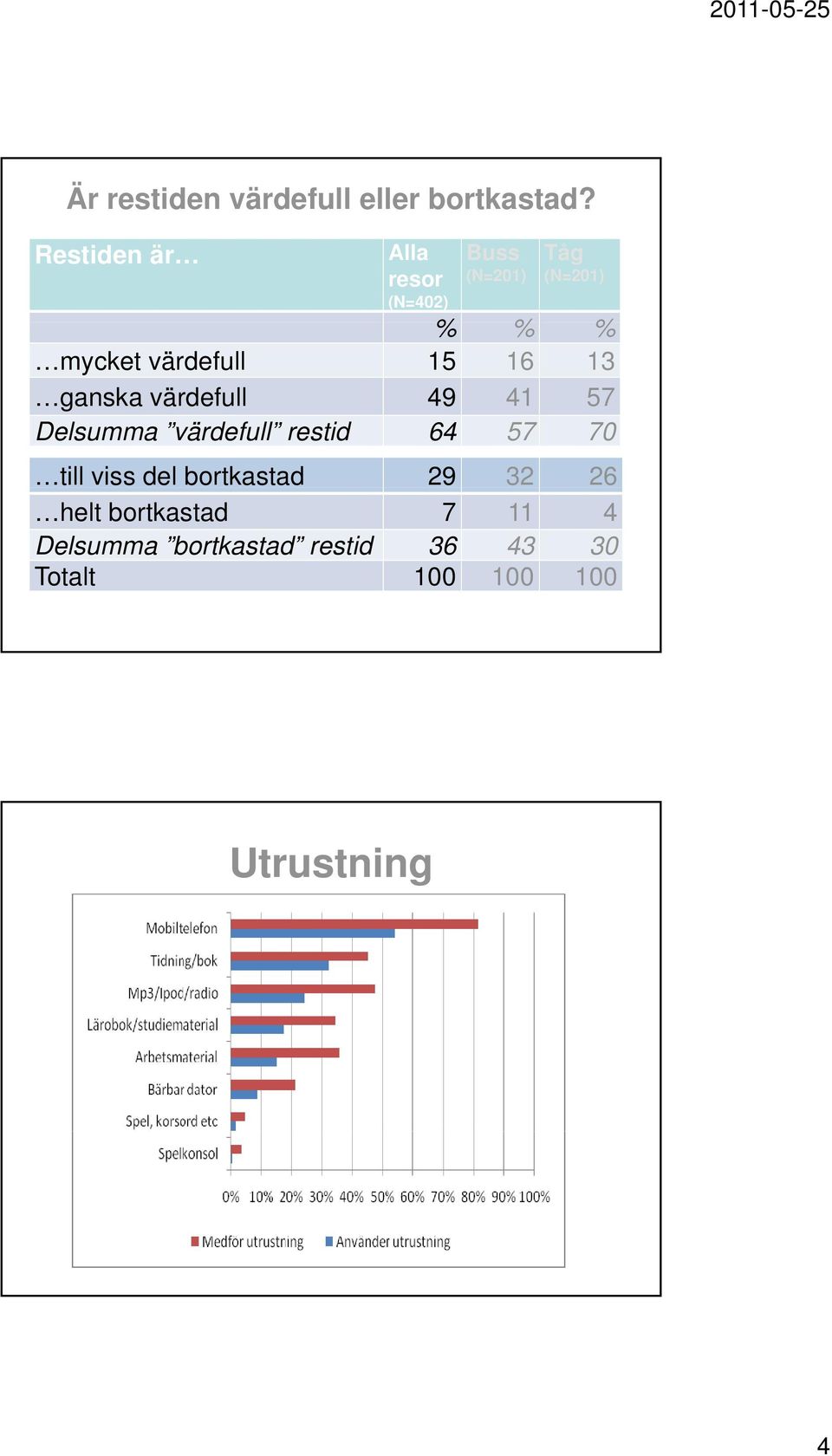 15 16 13 ganska värdefull 49 41 57 Delsumma värdefull restid 64 57 70 till