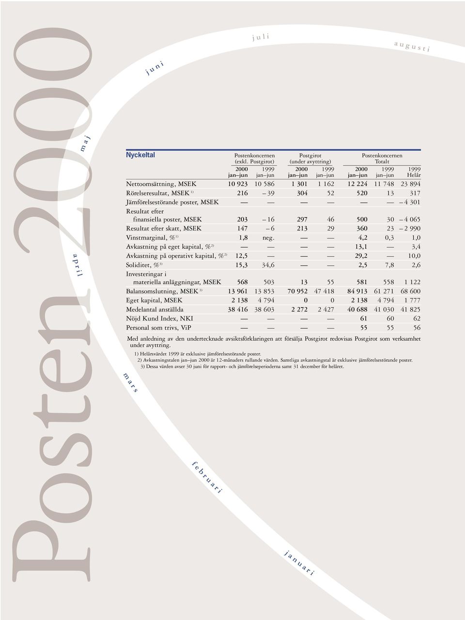 216 39 304 52 520 13 317 Jämförelsestörande poster, MSEK 4 301 Resultat efter finansiella poster, MSEK 203 16 297 46 500 30 4 065 Resultat efter skatt, MSEK 147 6 213 29 360 23 2 990 Vinstmarginal, %