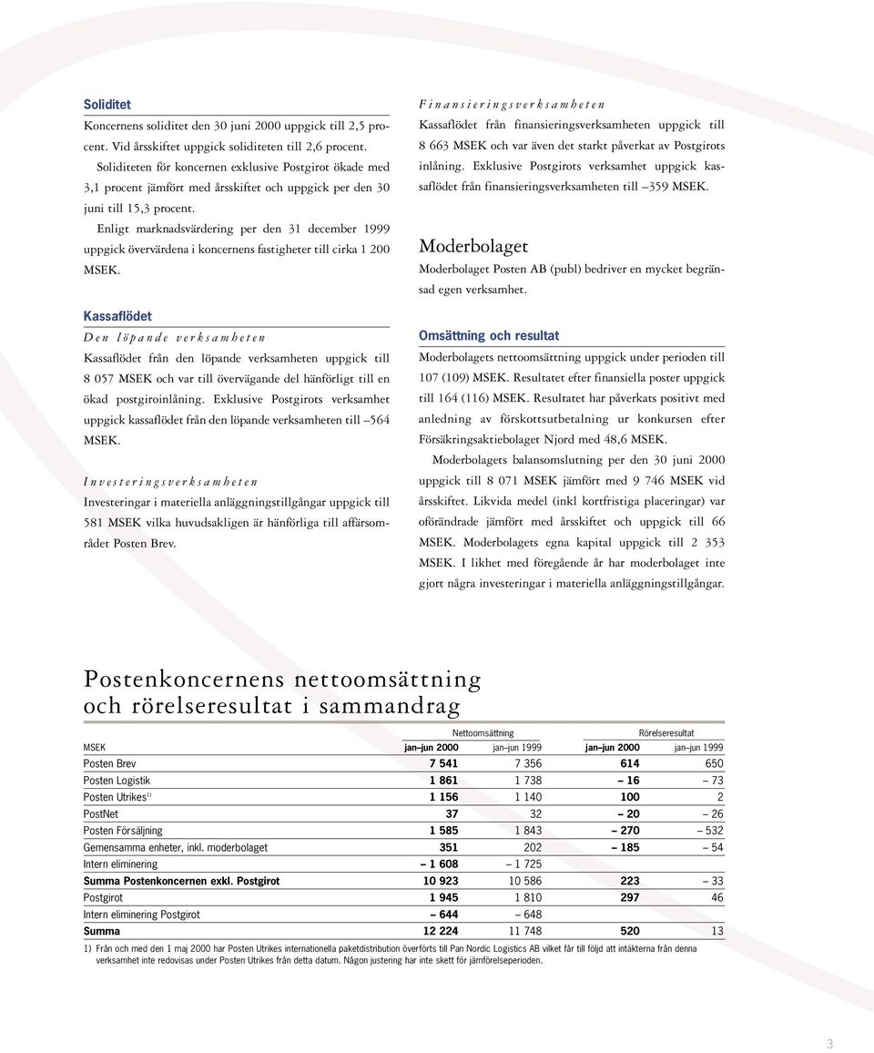 Enligt marknadsvärdering per den 31 december 1999 uppgick övervärdena i koncernens fastigheter till cirka 1 200 MSEK.