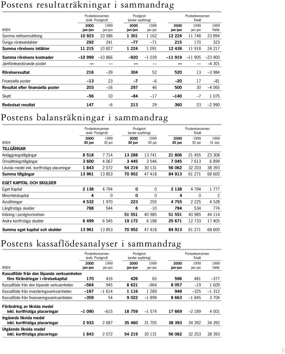 Summa rörelsens intäkter 11 215 10 827 1 224 1 091 12 439 11 918 24 217 Summa rörelsens kostnader 10 999 10 866 920 1 039 11 919 11 905 23 900 Jämförelsestörande poster 4 301 Rörelseresultat 216 39