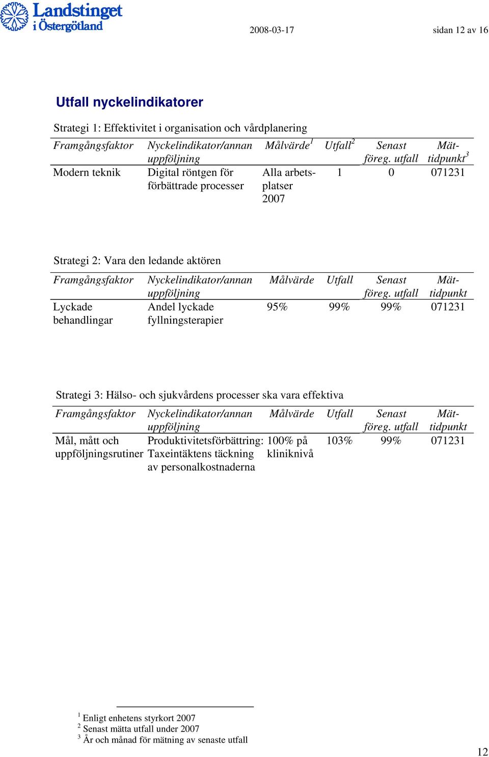 fyllningsterapier Målvärde Utfall Senast Mättidpunkt 95% 99% 99% 071231 Strategi 3: Hälso- och sjukvårdens processer ska vara effektiva Framgångsfaktor Nyckelindikator/annan Målvärde Utfall Senast