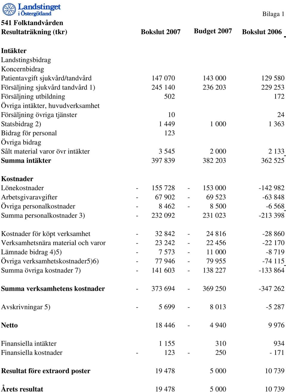 Övriga bidrag Sålt material varor övr intäkter 3 545 2 000 2 133 Summa intäkter 397 839 382 203 362 525 Kostnader Lönekostnader - 155 728-153 000-142 982 Arbetsgivaravgifter - 67 902-69 523-63 848