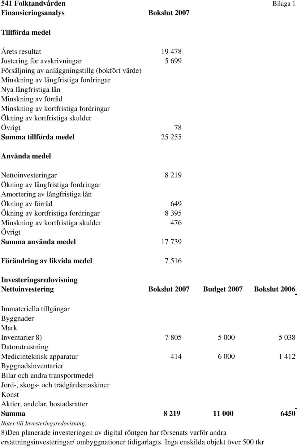 Nettoinvesteringar 8 219 Ökning av långfristiga fordringar Amortering av långfristiga lån Ökning av förråd 649 Ökning av kortfristiga fordringar 8 395 Minskning av kortfristiga skulder 476 Övrigt