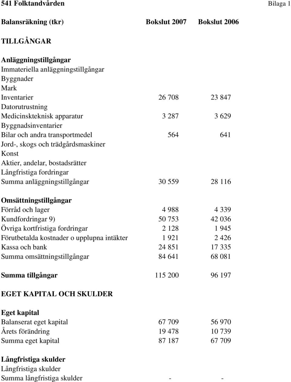 anläggningstillgångar 30 559 28 116 Omsättningstillgångar Förråd och lager 4 988 4 339 Kundfordringar 9) 50 753 42 036 Övriga kortfristiga fordringar 2 128 1 945 Förutbetalda kostnader o upplupna