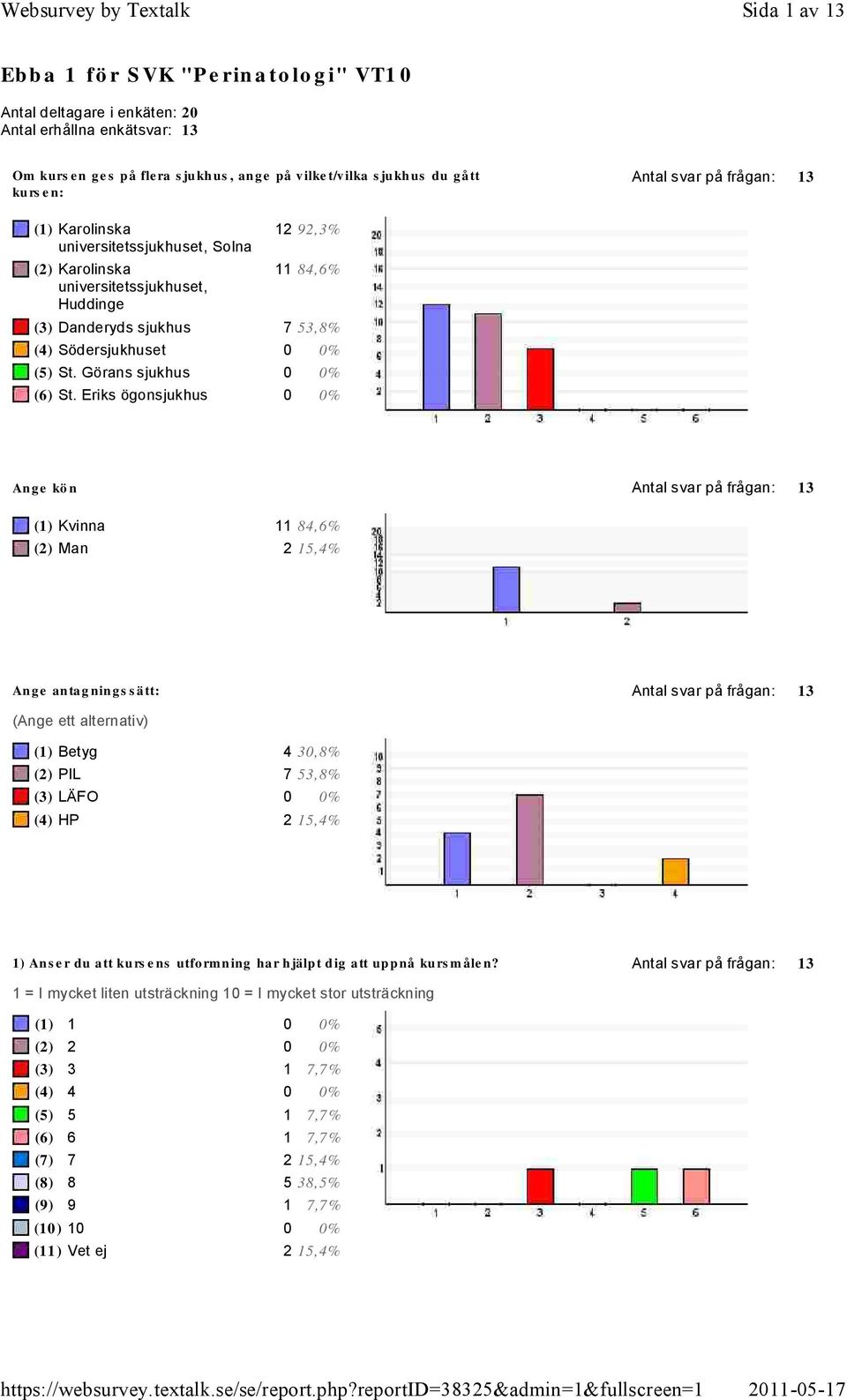 Eriks ögonsjukhus An ge kö n Kvinna 84,6% Man 2 5,4% An ge an tag nin gs s ätt: (Ange ett alternativ) Betyg 4 3,8% PIL 7 53,8% LÄFO HP 2 5,4% ) An s e r du att ku rs e ns utfo rmn ing har h jälp