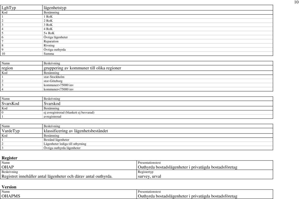 av lägenhetsbeståndet 1 Bestånd lägenheter 2 Lägenheter lediga till uthyrning 3 Övriga outhyrda lägenheter Register OHAP Registret innehåller antal lägenheter och därav antal