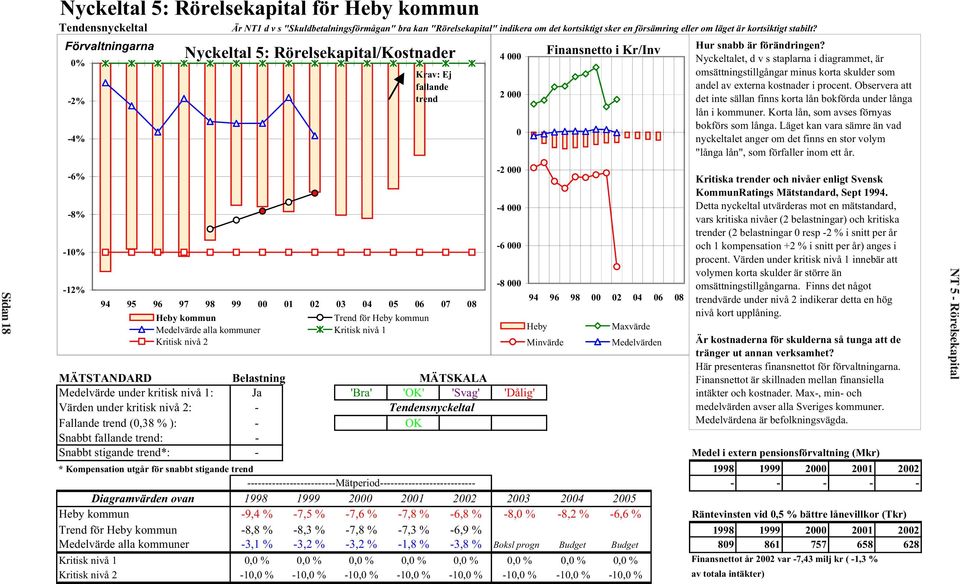 Förvaltningarna 0% -2% -4% -6% -8% -10% -12% Nyckeltal 5: Rörelsekapital/Kostnader Krav: Ej fallande trend 94 95 96 97 98 99 00 01 02 03 04 05 06 07 08 Heby kommun Trend för Heby kommun Medelvärde