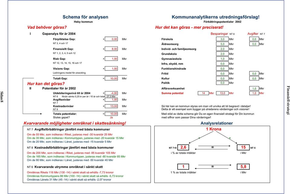 familjeomsorg 2,0 Mkr NT 1, 2, 3, 4, 5 och 12 Grundskola 2,0 Mkr Risk Gap: + 1,00 Mkr Gymnasieskola 1,0 Mkr NT 12, 13, 14, 15, 16 och 17 Infra, skydd, mm 0,0 Mkr Visions Gap: + 1,00 Mkr