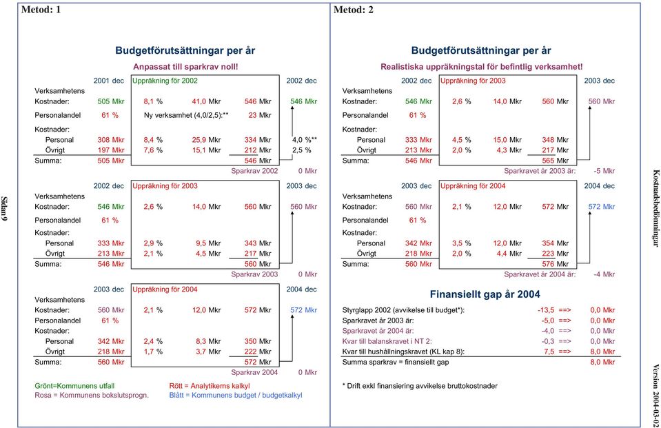 Mkr Personalandel 61 % Ny verksamhet (4,0/2,5):** 23 Mkr Personalandel 61 % Budgetförutsättningar per år Realistiska uppräkningstal för befintlig verksamhet!