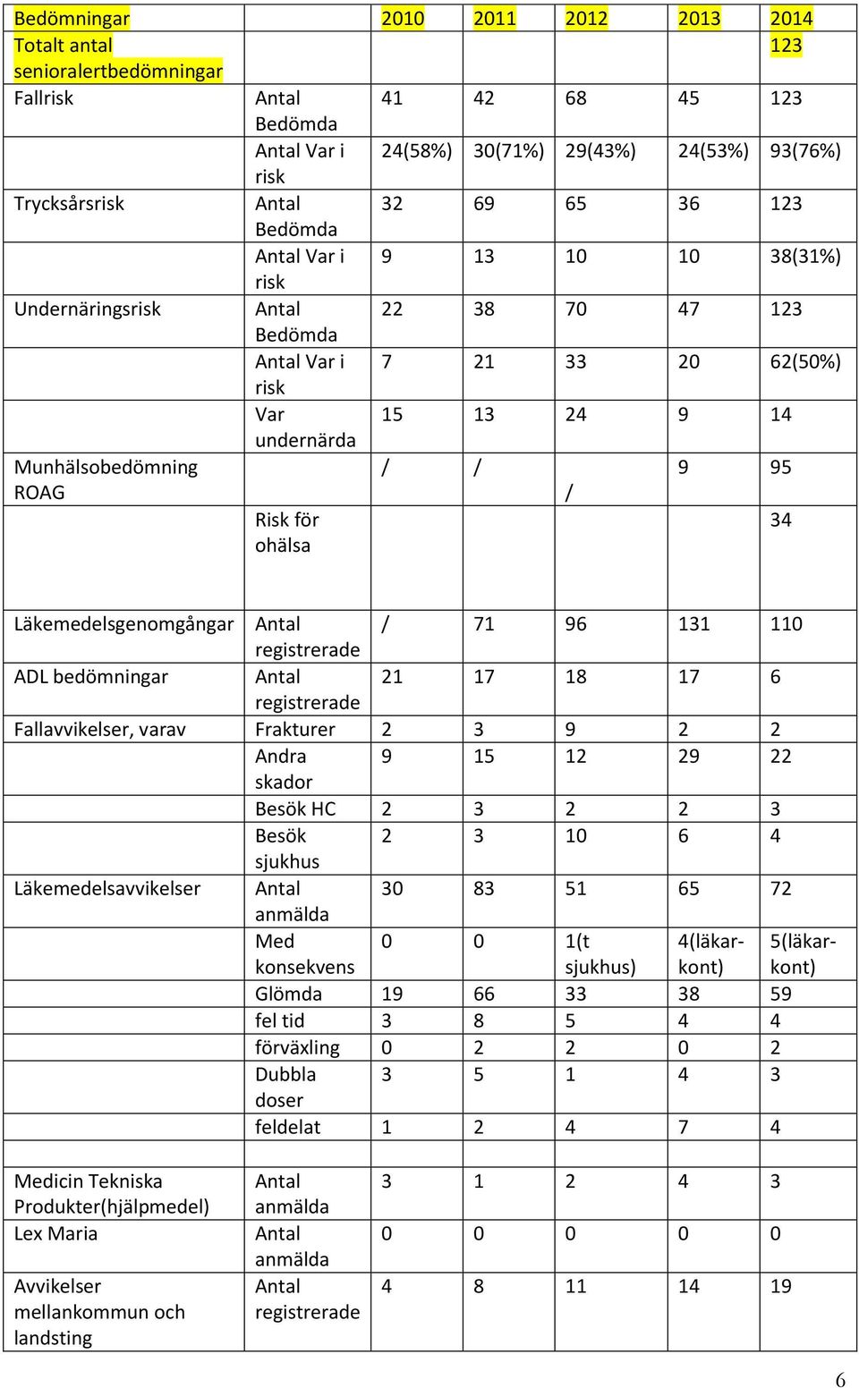 Risk för ohälsa 34 Läkemedelsgenomgångar Antal / 71 96 131 110 registrerade ADL bedömningar Antal 21 17 18 17 6 registrerade Fallavvikelser, varav Frakturer 2 3 9 2 2 Andra 9 15 12 29 22 skador Besök