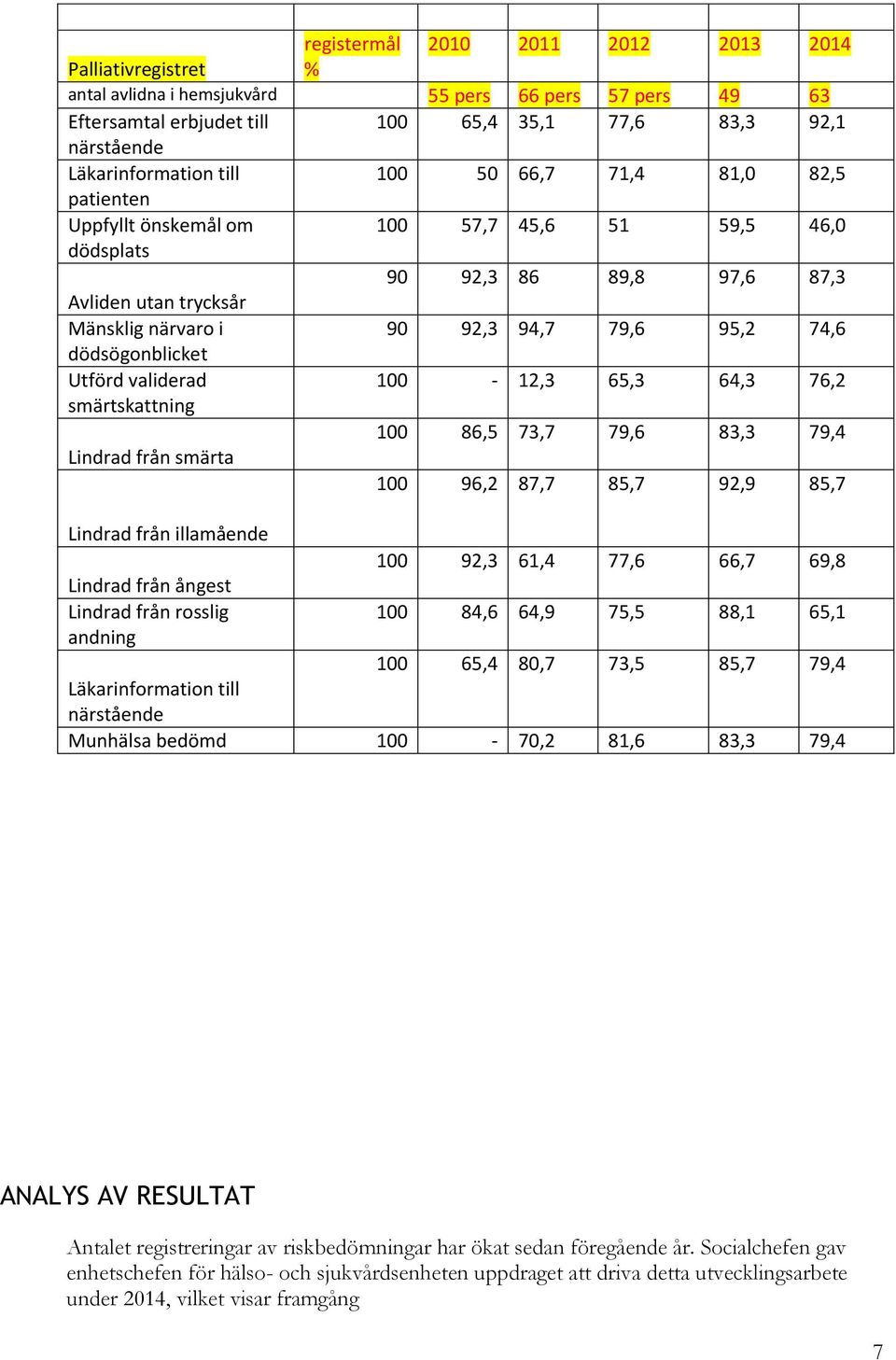 dödsögonblicket Utförd validerad 100-12,3 65,3 64,3 76,2 smärtskattning 100 86,5 73,7 79,6 83,3 79,4 Lindrad från smärta 100 96,2 87,7 85,7 92,9 85,7 Lindrad från illamående 100 92,3 61,4 77,6 66,7