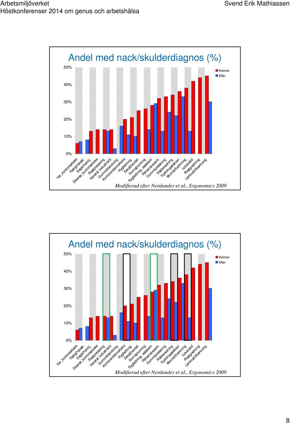 Gummipressning Fiskberedning Kycklingsslakteri Bromstillverkning Lokalvård Plastgradning Laminatt illverkning Modifierad efter Nordander et al.