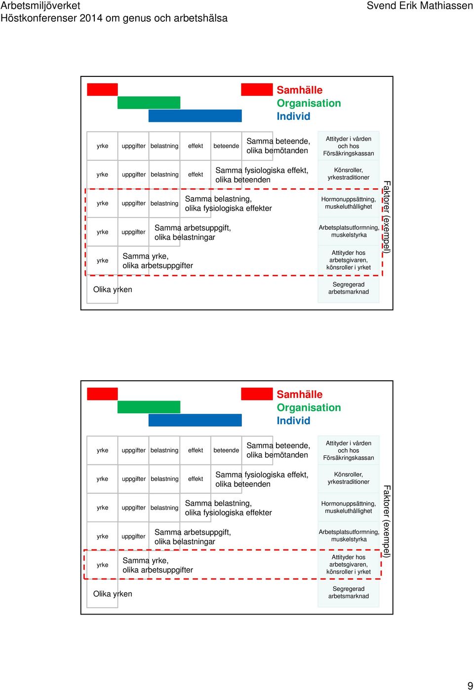 Hormonuppsättning, muskeluthållighet Arbetsplatsutformning, muskelstyrka Attityder hos arbetsgivaren, könsroller i t Faktorer (exempel) Olika n Segregerad arbetsmarknad   Hormonuppsättning,