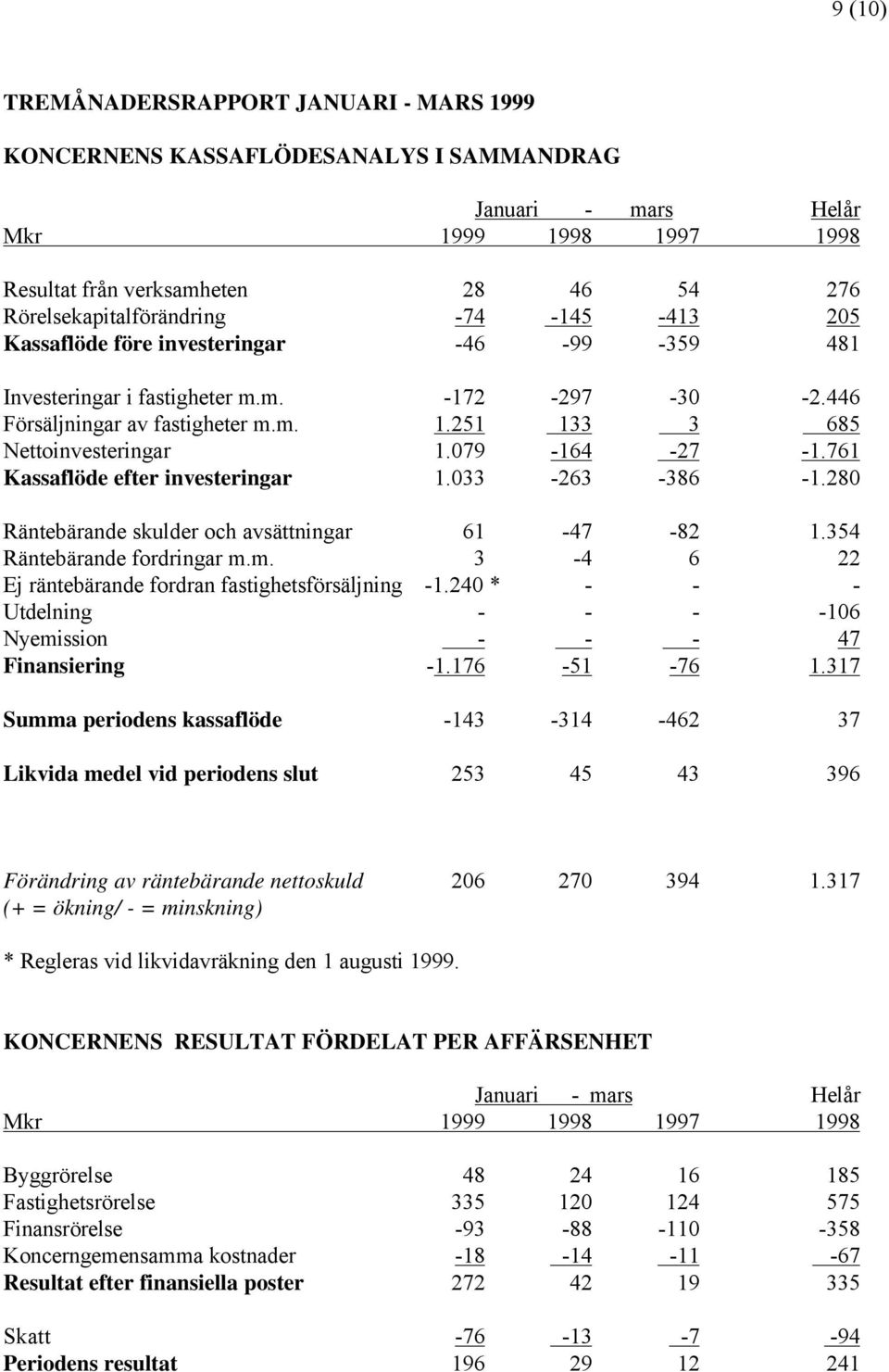 761 Kassaflöde efter investeringar 1.033-263 -386-1.280 Räntebärande skulder och avsättningar 61-47 -82 1.354 Räntebärande fordringar m.m. 3-4 6 22 Ej räntebärande fordran fastighetsförsäljning -1.