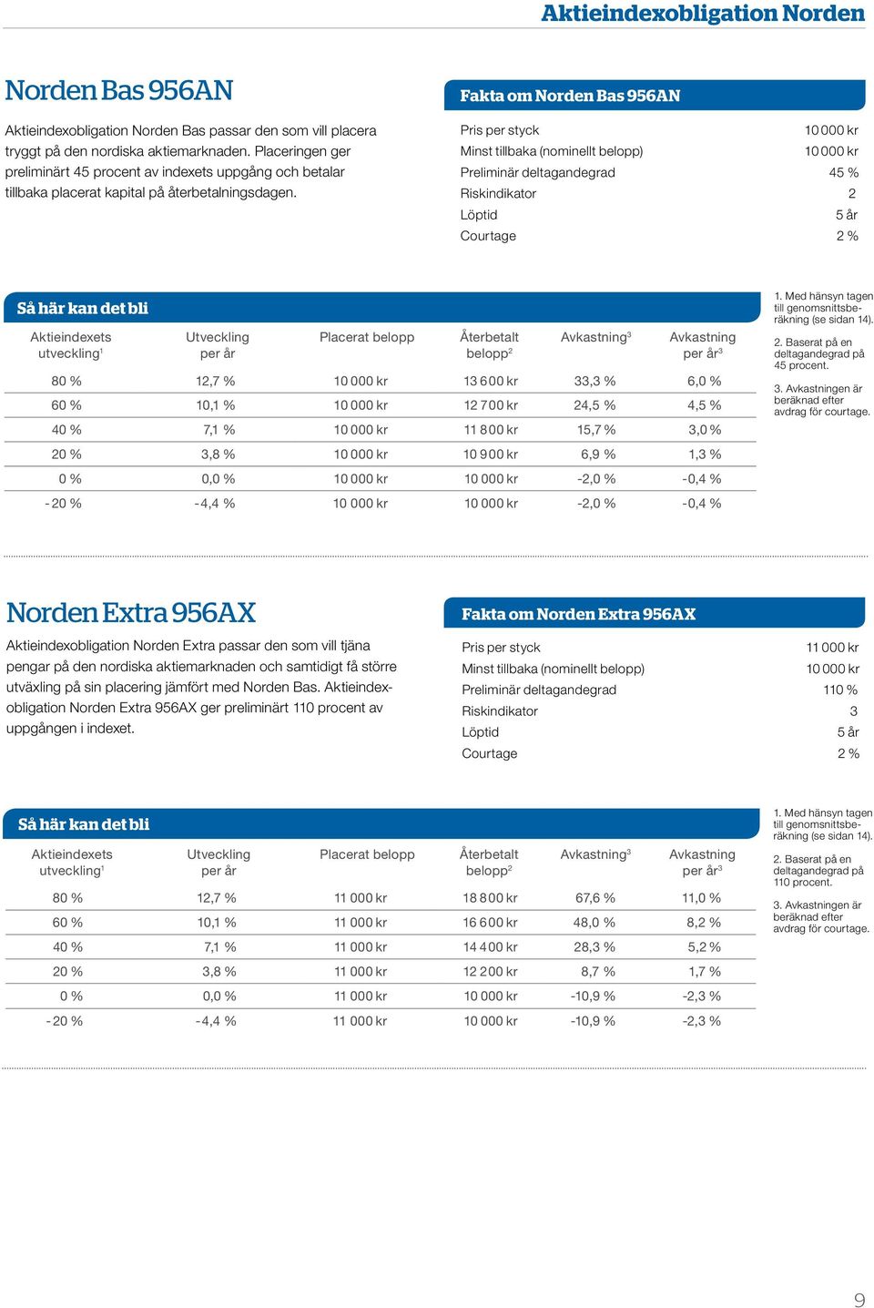 Fakta om Norden Bas 956AN pris per styck Minst tillbaka (nominellt belopp) preliminär deltagandegrad 45 % riskindikator 2 löptid 5 år Courtage 2 % Så här kan det bli Aktieindexets utveckling 1