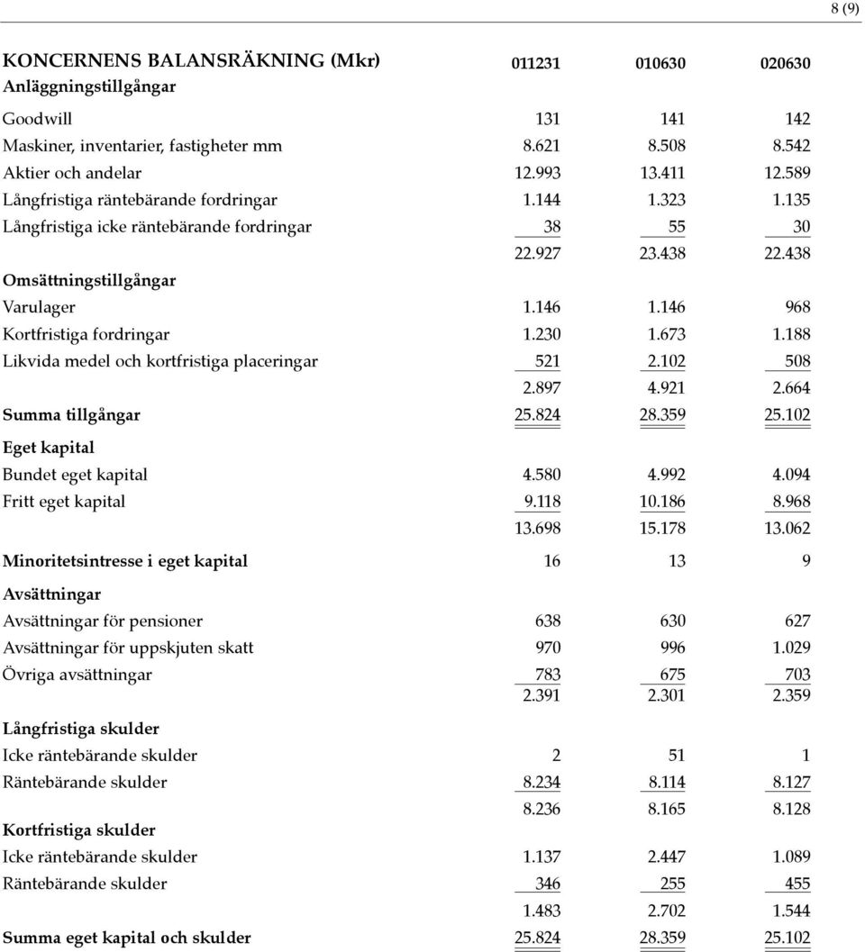 146 968 Kortfristiga fordringar 1.230 1.673 1.188 Likvida medel och kortfristiga placeringar 521 2.102 508 2.897 4.921 2.664 Summa tillgångar 25.824 28.359 25.102 Eget kapital Bundet eget kapital 4.